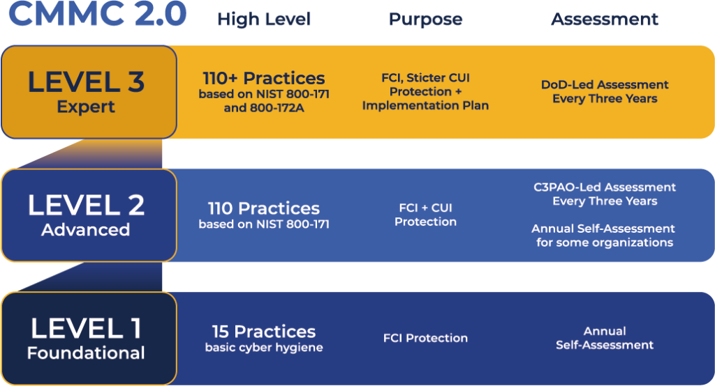 CMMC 2.0 Orange County Los Angeles County vendor